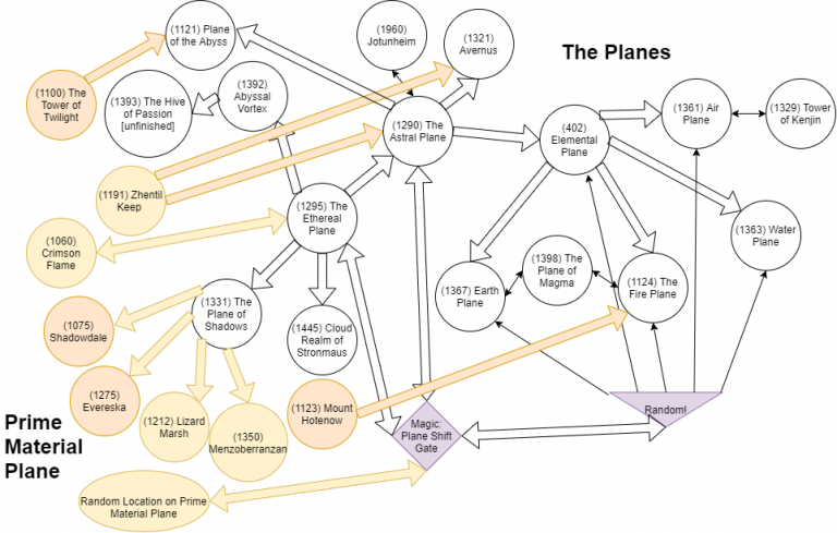 Planes of Existence